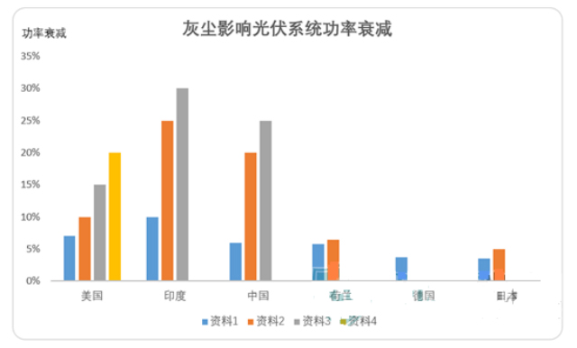 光伏電站灰塵監(jiān)測儀器數(shù)據(jù)圖